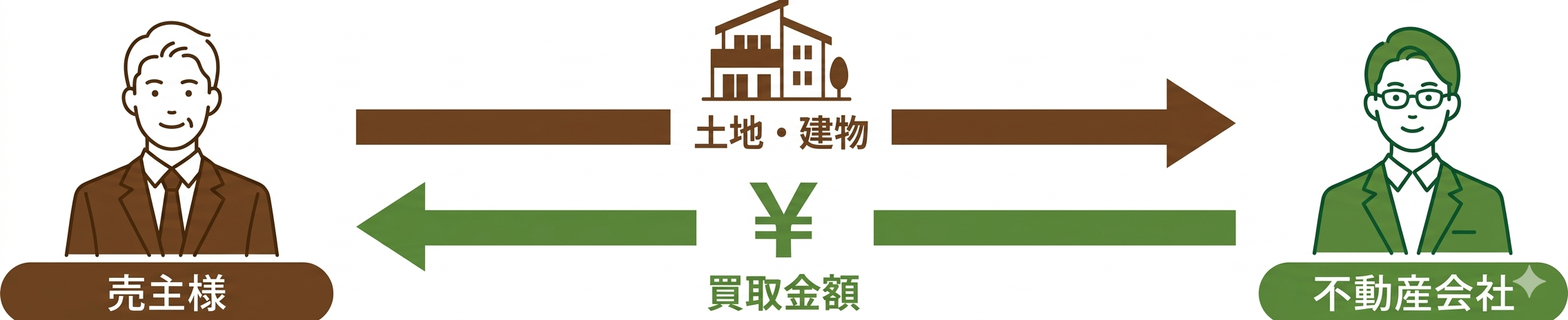 直接買取の仕組み