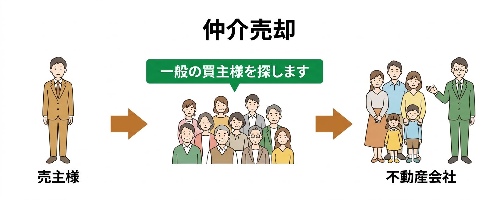 仲介売却の仕組み