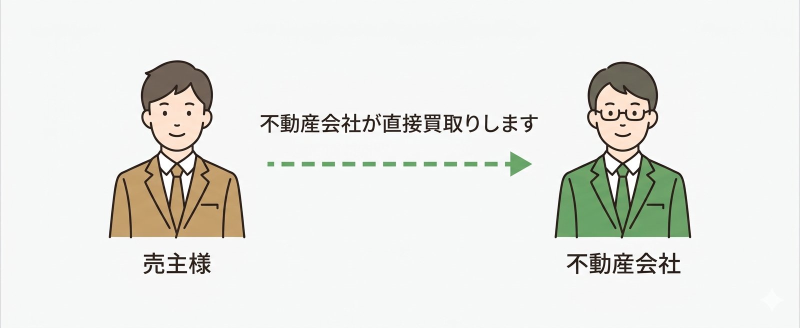 直接買取の仕組み